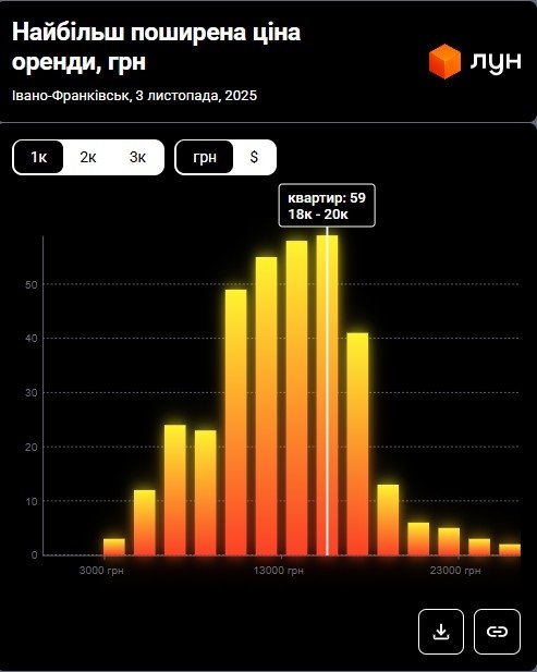 Фото 3 — Цены на аренду квартир в Ивано-Франковске в ноябре 2025 (инфографика)