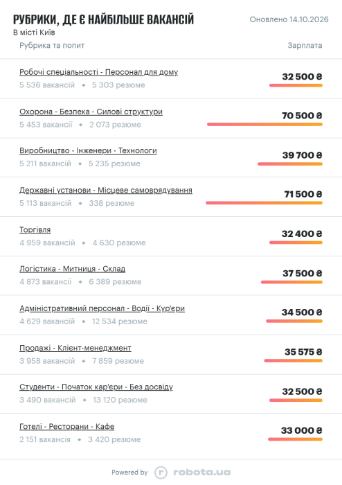 Фото 5 — Средняя зарплата в Киеве в октябре 2026: актуальный уровень доходов