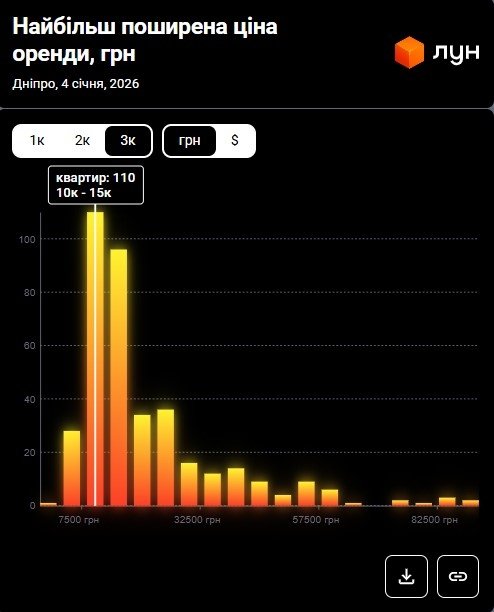 Фото 10 — Цены на аренду квартир в Днепре в январе 2026 (инфографика)