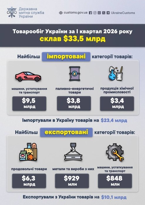 Фото 2 — У січні–березні імпорт України перевищив експорт більш ніж удвічі