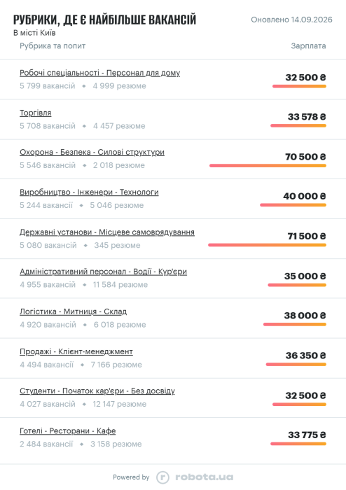 Фото 5 — Средняя зарплата в Киеве в сентябре 2026: актуальный уровень доходов