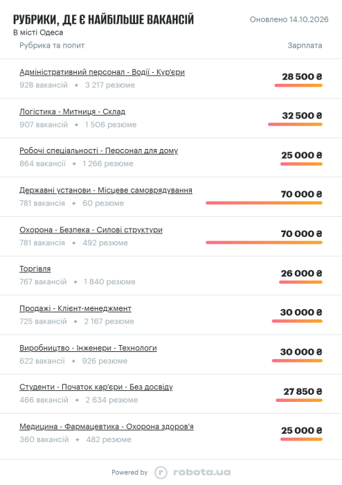 Фото 5 — Средняя зарплата в Одессе в октябре 2026: актуальный уровень доходов