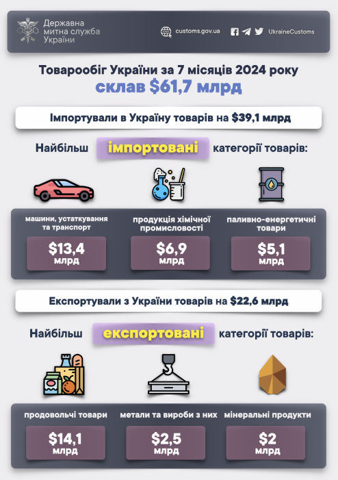 Фото 2 — За сім місяців 2024 року товарообіг України склав 61,7 мільярда доларів