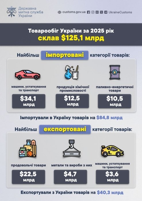 Фото 2 — Импорт вдвое превысил экспорт: итоги товарооборота Украины за 2025 год