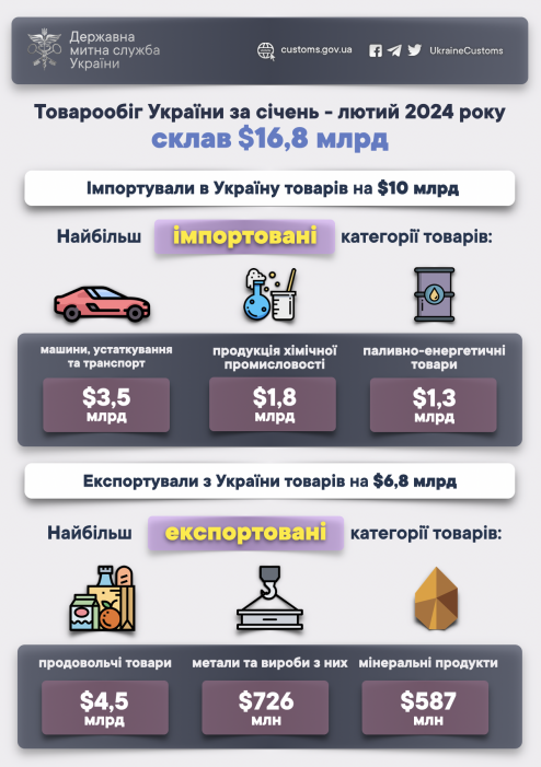 Фото 2 — С начала 2024 года товарооборот Украины составил $16,8 млрд, - Гостаможслужба