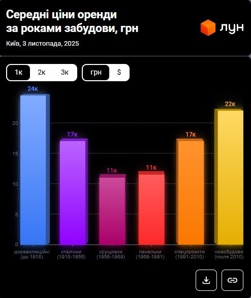Фото 5 — Ціни на оренду квартир в Києві у листопаді 2025 (інфографіка)