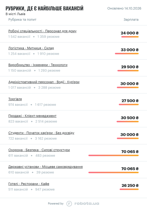 Фото 5 — Средняя зарплата во Львове в октябре 2026 года: актуальный уровень доходов