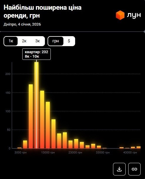 Фото 4 — Цены на аренду квартир в Днепре в январе 2026 (инфографика)