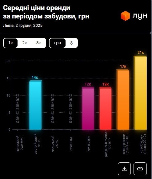 Фото 4 — Цены на аренду квартир во Львове в декабре 2025 года (инфографика)