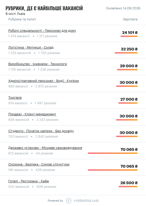 Фото 5 — Средняя зарплата во Львове в сентябре 2026: актуальный уровень доходов