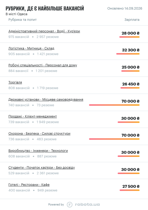 Фото 5 — Средняя зарплата в Одессе в сентябре 2026: актуальный уровень доходов