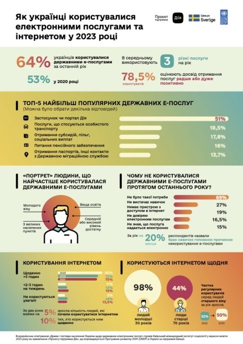 Фото 2 — Исследование показало, сколько украинцев получают госуслуги онлайн