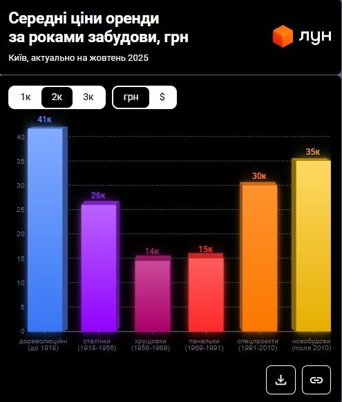 Фото 10 — Ціни на оренду квартир в Києві у жовтні 2025 (інфографіка)