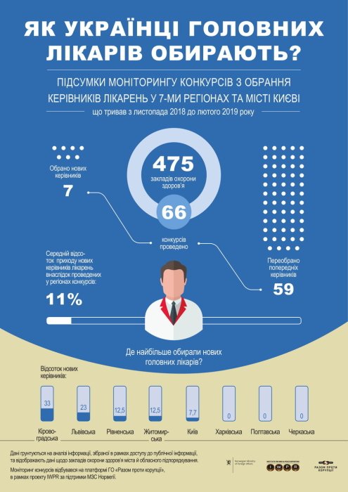 Фото 2 — 11% — средний показатель обновления руководящего состава медучреждений в Украине