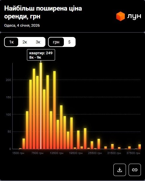 Фото 4 — Цены на аренду квартир в Одессе в январе 2026 года (инфографика)