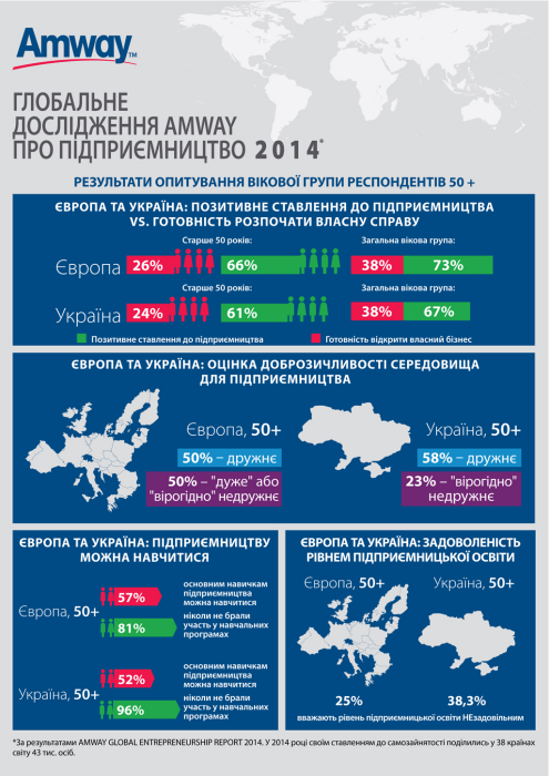 Фото 2 — Отношение украинцев к предпринимательству за год улучшилось — исследование