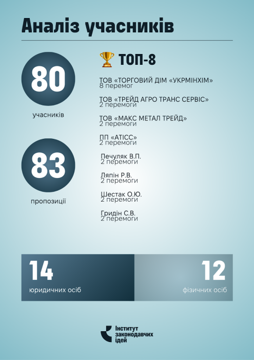 Фото 3 — 80% аукционов АРМА в 2025 году закончились ничем: почему арестованные активы не находят покупателей