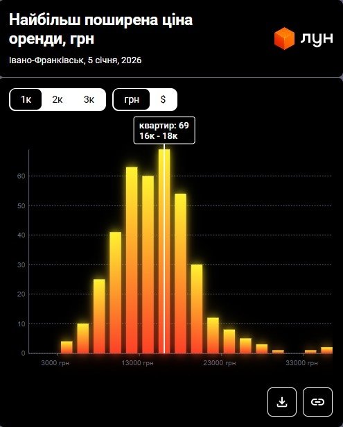 Фото 3 — Цены на аренду квартир в Ивано-Франковске в январе 2026 (инфографика)