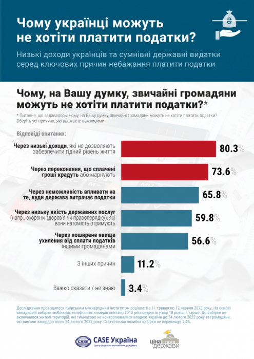 Фото 2 — Украинцы назвали причины, по которым не хотят платить налоги - результаты опроса