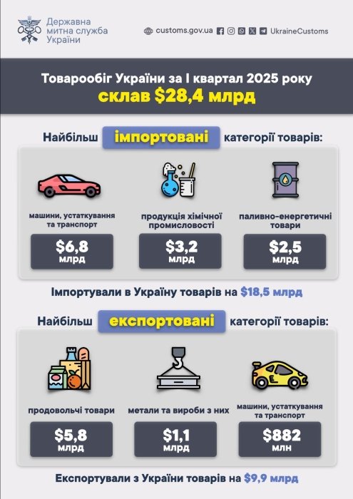 Фото 2 — Імпорт майже вдвічі перевищує експорт. Товарообіг України в першому кварталі 2025 року склав $28,4 млрд