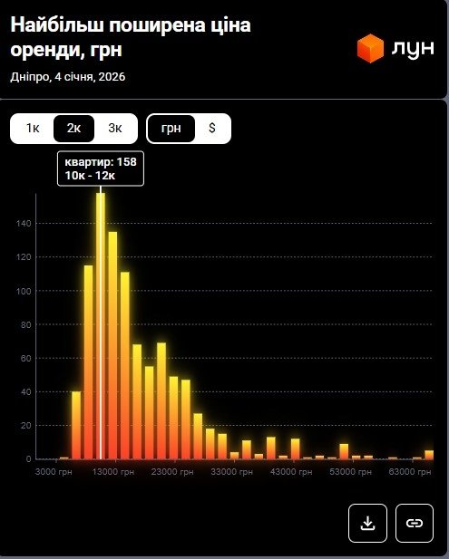 Фото 7 — Цены на аренду квартир в Днепре в январе 2026 (инфографика)