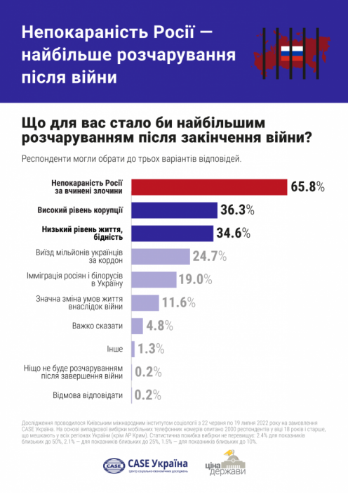 Фото 2 — Ненаказание России после войны разочарует украинцев больше, чем бедность или коррупция, - опрос