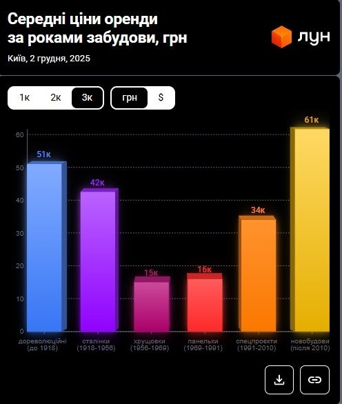 Фото 15 — Ціни на оренду квартир в Києві у грудні 2025 (інфографіка)