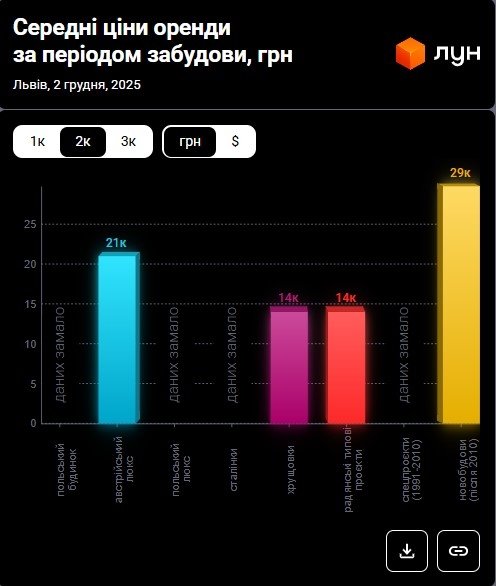 Фото 8 — Цены на аренду квартир во Львове в декабре 2025 года (инфографика)