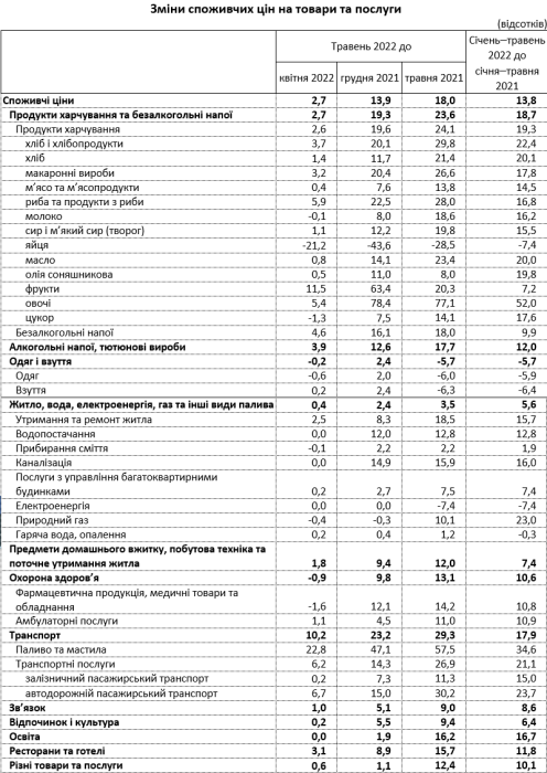 Фото 3 — Майская инфляция в Украине ускорилась до 18%, а ВВП в I квартале упал на 15% - Госстат