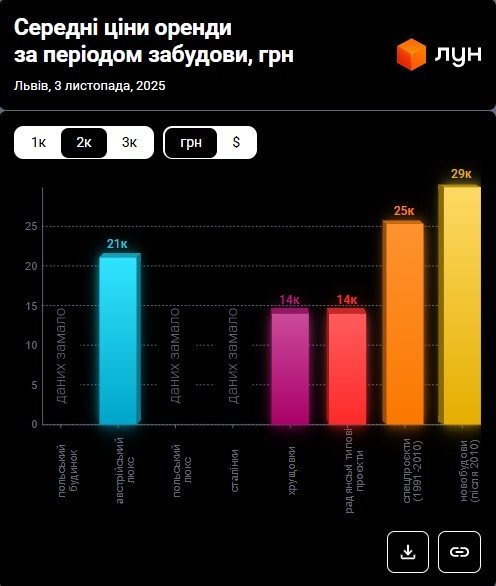 Фото 9 — Ціни на оренду квартир у Львові у листопаді 2025 (інфографіка)