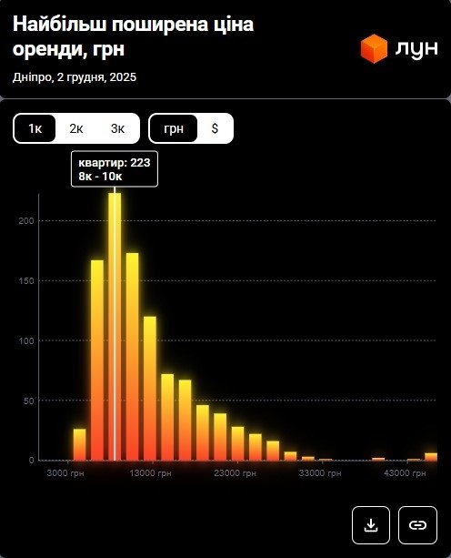 Фото 4 — Ціни на оренду квартир у Дніпрі у грудні 2025 (інфографіка)