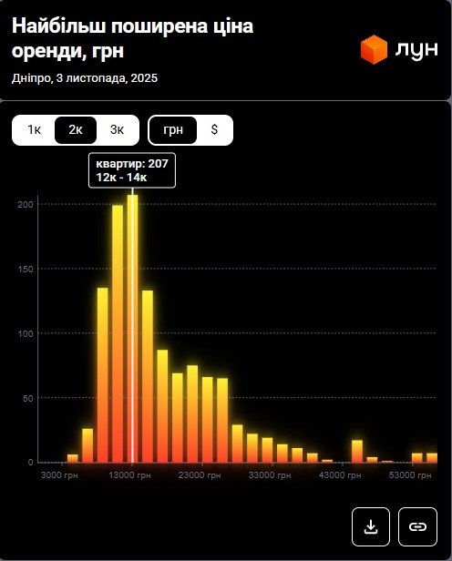 Фото 7 — Ціни на оренду квартир у Дніпрі у листопаді 2025 (інфографіка)
