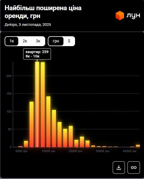 Фото 4 — Ціни на оренду квартир у Дніпрі у листопаді 2025 (інфографіка)