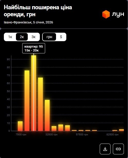 Фото 5 — Цены на аренду квартир в Ивано-Франковске в январе 2026 (инфографика)