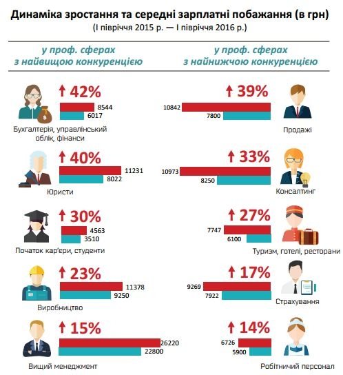 Фото 4 — У кого растут зарплаты? Обзор рынка труда в первом полугодии