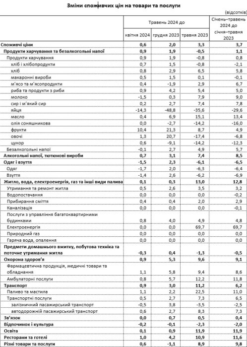 Фото 3 — У травні інфляція в Україні склала 0,6%: що подорожчало найбільше