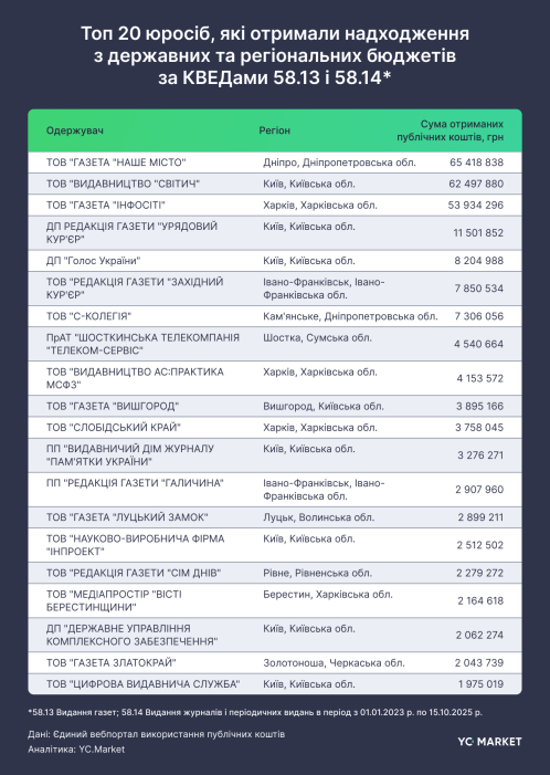 Фото 4 — Які газети та журнали отримують найбільше коштів з бюджету: перелік