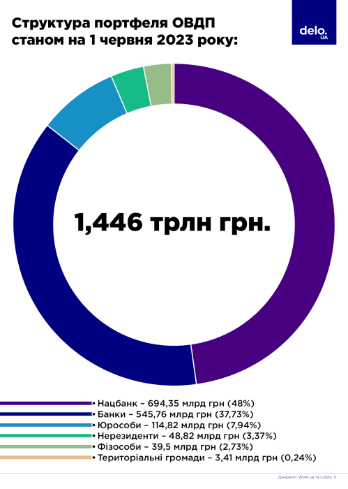 Фото 2 — Нацбанк сокращает инвестиции в ОВГЗ. Стоит ли гражданам покупать государственные ценные бумаги