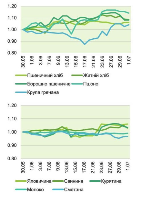 Фото 3 — Украинец со средним доходом в июне мог купить на 48% меньше еды, чем до войны
