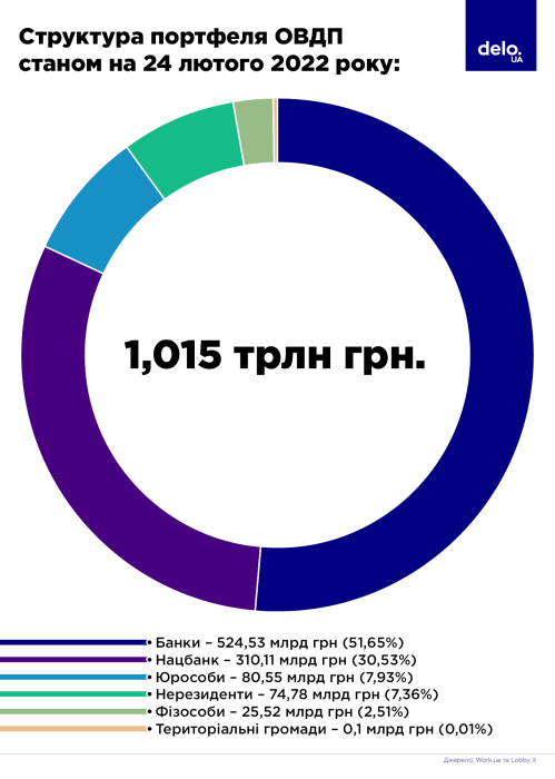 Фото 4 — Нацбанк сокращает инвестиции в ОВГЗ. Стоит ли гражданам покупать государственные ценные бумаги