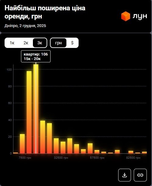 Фото 10 — Ціни на оренду квартир у Дніпрі у грудні 2025 (інфографіка)