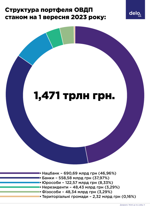 Фото 3 — Нацбанк сокращает инвестиции в ОВГЗ. Стоит ли гражданам покупать государственные ценные бумаги