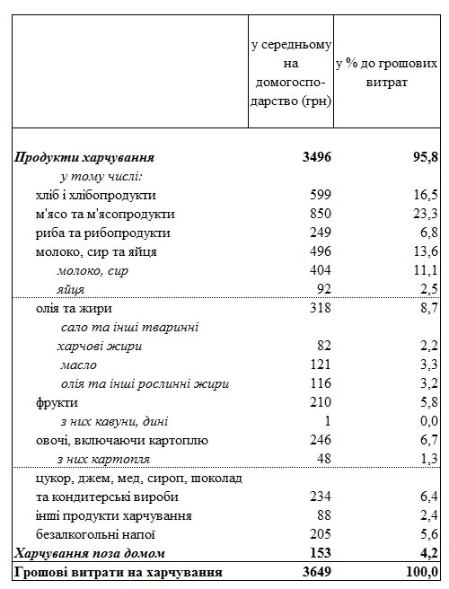 Фото 2 — Госстат подсчитал, сколько украинцы тратят на еду в месяц