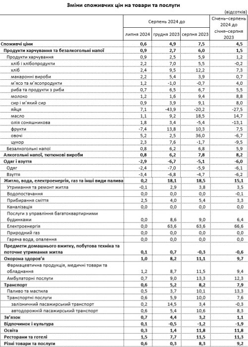 Фото 3 — Инфляция в Украине в августе ускорилась до 7,5%