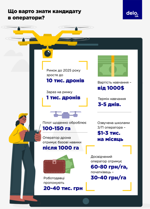 Фото 2 — Агросектор пропонує українському дронарю зарплату до 80 тис. грн: чи варто йти вчитися