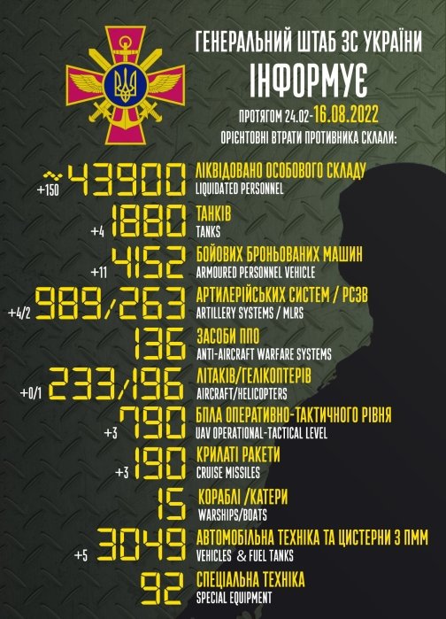 Фото 2 — За сутки ВСУ уничтожили 150 оккупантов