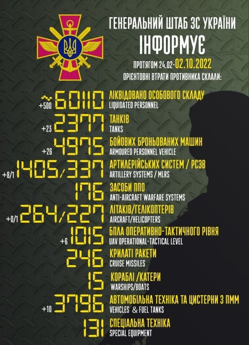 Фото 2 — Россия уже потеряла в войне против Украины более 60 тысяч своих военных, — Генштаб ВСУ