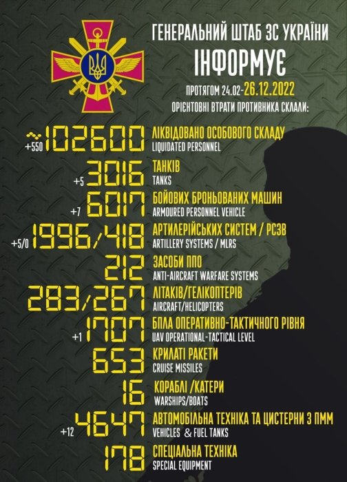 Фото 2 — За сутки ВСУ уничтожили 550 оккупантов