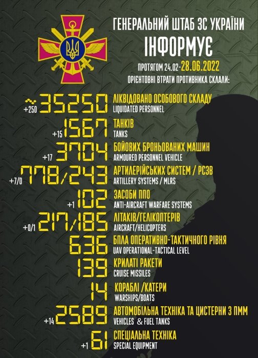 Фото 2 — За добу ЗСУ знищили 250 окупантів
