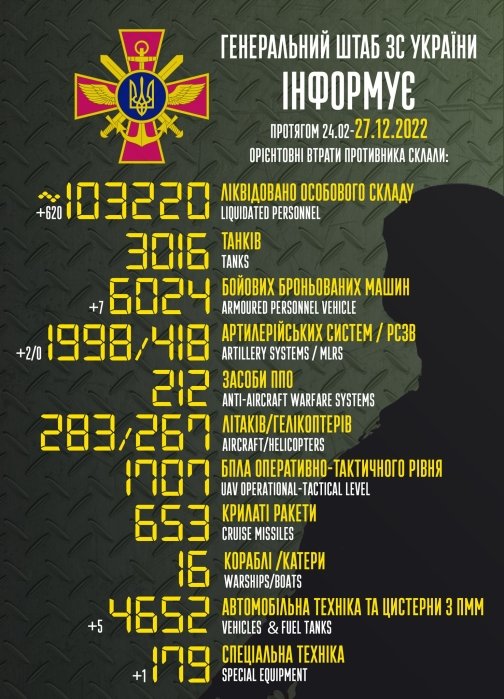 Фото 2 — За сутки ВСУ уничтожили 620 оккупантов